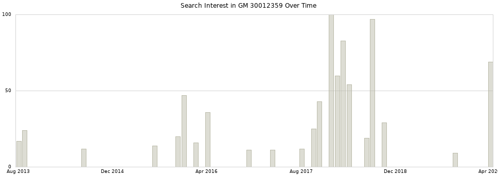 Search interest in GM 30012359 part aggregated by months over time.