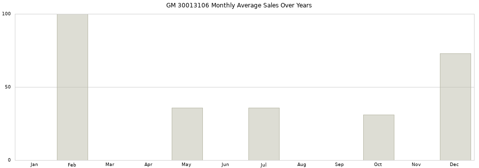 GM 30013106 monthly average sales over years from 2014 to 2020.