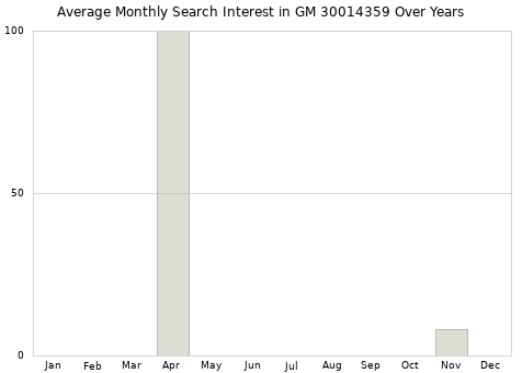 Monthly average search interest in GM 30014359 part over years from 2013 to 2020.