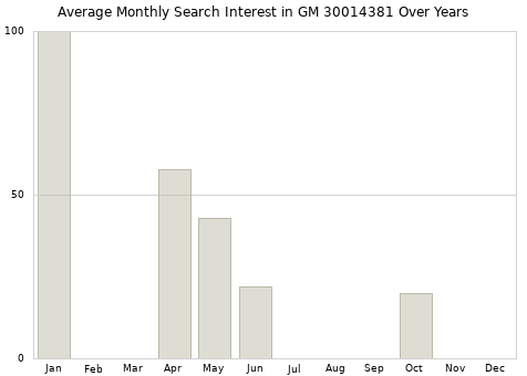 Monthly average search interest in GM 30014381 part over years from 2013 to 2020.