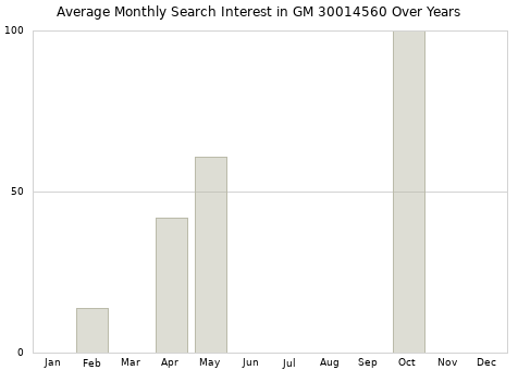 Monthly average search interest in GM 30014560 part over years from 2013 to 2020.