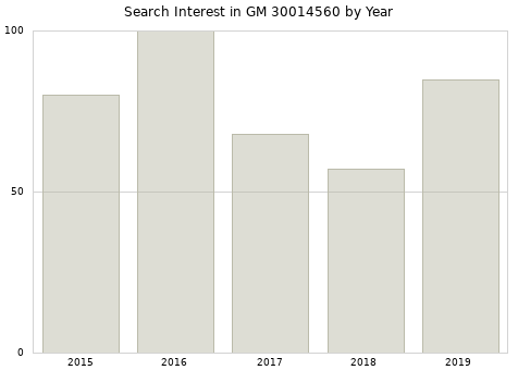 Annual search interest in GM 30014560 part.