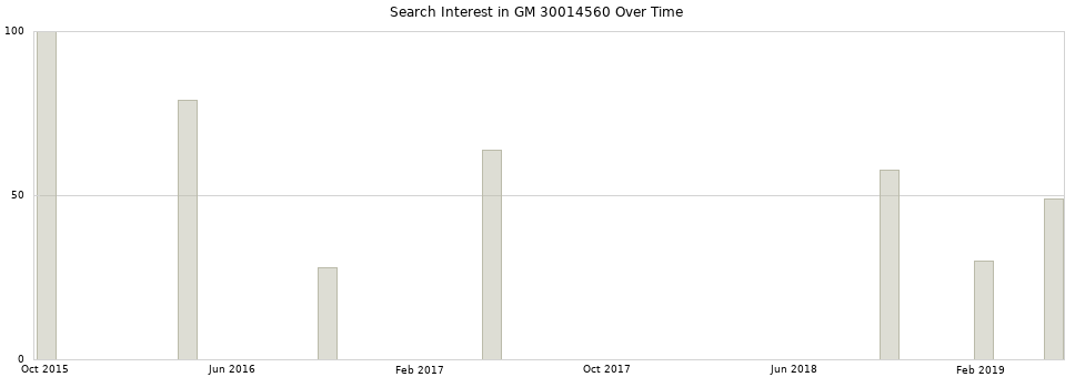 Search interest in GM 30014560 part aggregated by months over time.