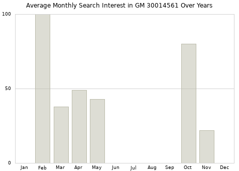 Monthly average search interest in GM 30014561 part over years from 2013 to 2020.