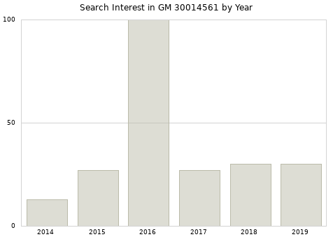 Annual search interest in GM 30014561 part.