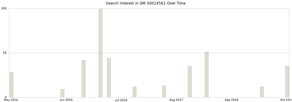 Search interest in GM 30014561 part aggregated by months over time.