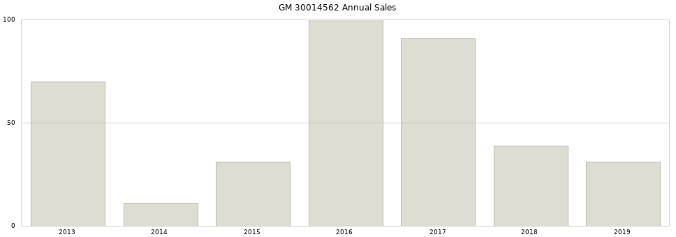 GM 30014562 part annual sales from 2014 to 2020.