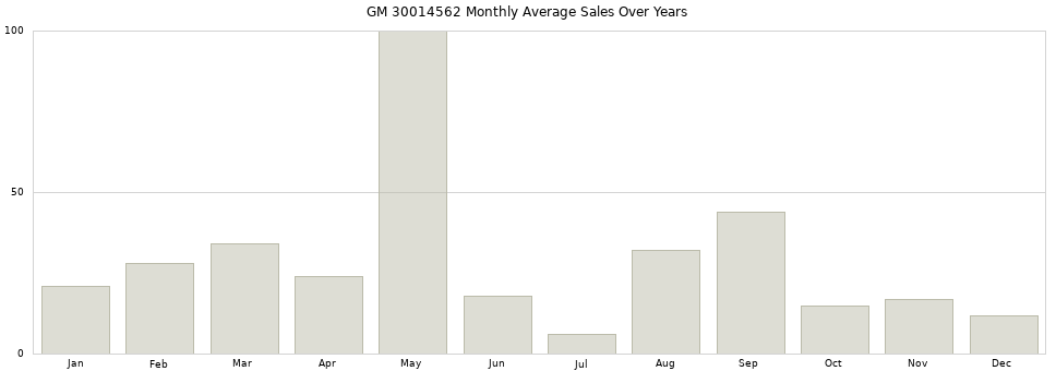 GM 30014562 monthly average sales over years from 2014 to 2020.