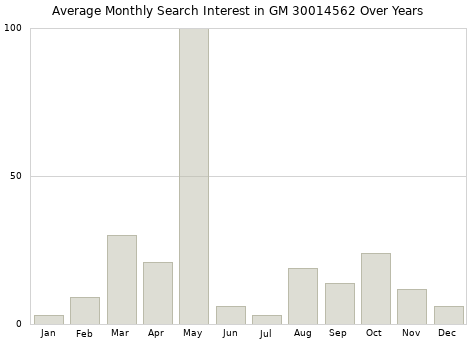 Monthly average search interest in GM 30014562 part over years from 2013 to 2020.
