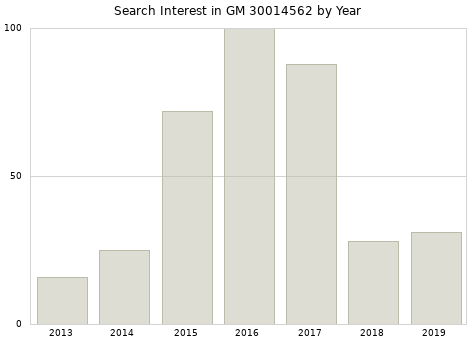 Annual search interest in GM 30014562 part.
