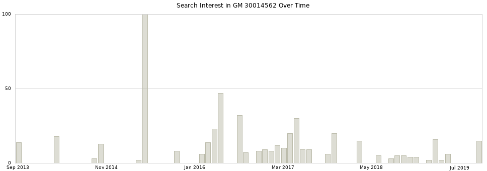 Search interest in GM 30014562 part aggregated by months over time.