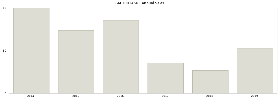 GM 30014563 part annual sales from 2014 to 2020.