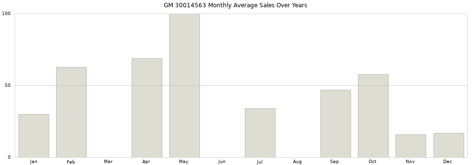 GM 30014563 monthly average sales over years from 2014 to 2020.