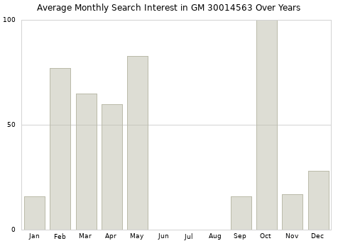 Monthly average search interest in GM 30014563 part over years from 2013 to 2020.