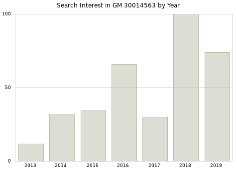 Annual search interest in GM 30014563 part.