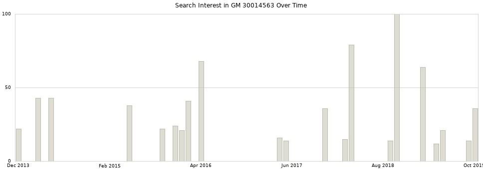 Search interest in GM 30014563 part aggregated by months over time.
