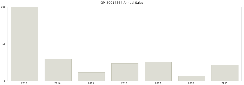 GM 30014564 part annual sales from 2014 to 2020.
