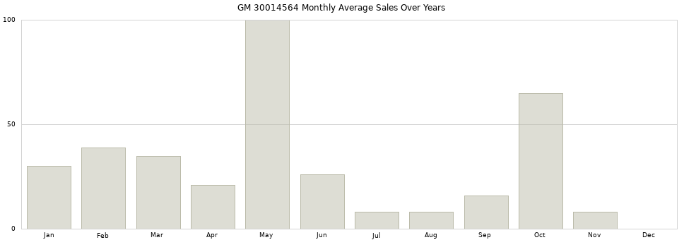 GM 30014564 monthly average sales over years from 2014 to 2020.