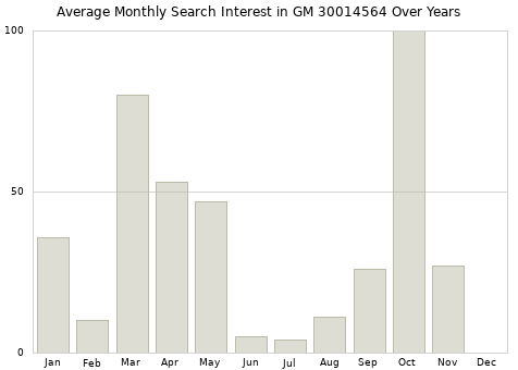 Monthly average search interest in GM 30014564 part over years from 2013 to 2020.