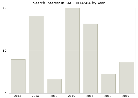 Annual search interest in GM 30014564 part.