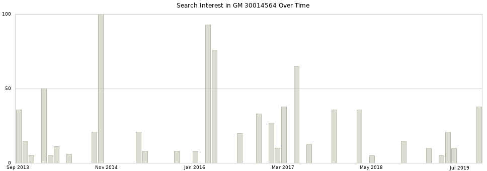 Search interest in GM 30014564 part aggregated by months over time.
