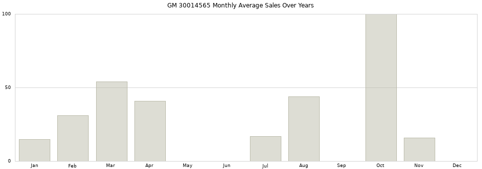 GM 30014565 monthly average sales over years from 2014 to 2020.