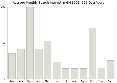 Monthly average search interest in GM 30014565 part over years from 2013 to 2020.