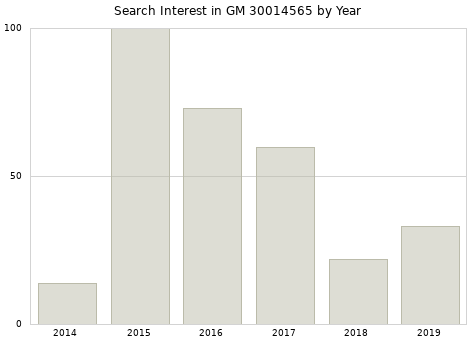 Annual search interest in GM 30014565 part.