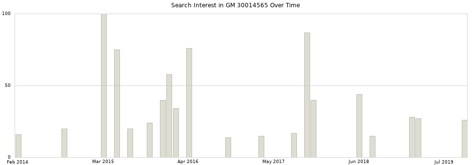Search interest in GM 30014565 part aggregated by months over time.