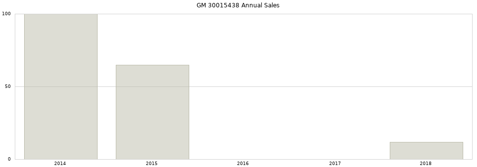 GM 30015438 part annual sales from 2014 to 2020.