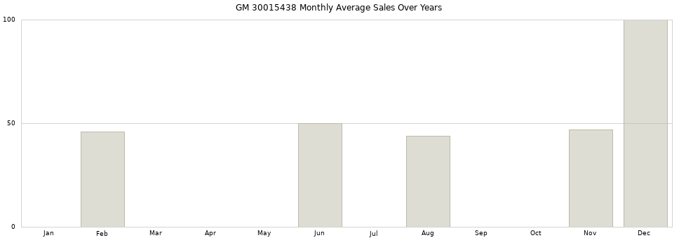 GM 30015438 monthly average sales over years from 2014 to 2020.