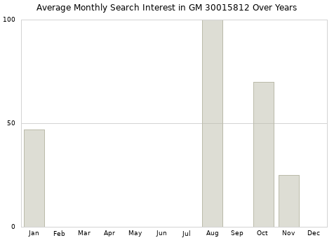 Monthly average search interest in GM 30015812 part over years from 2013 to 2020.