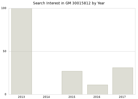 Annual search interest in GM 30015812 part.