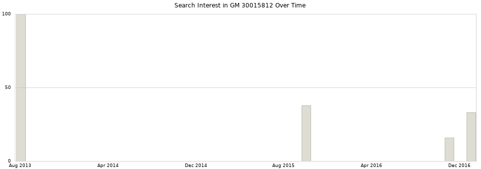 Search interest in GM 30015812 part aggregated by months over time.