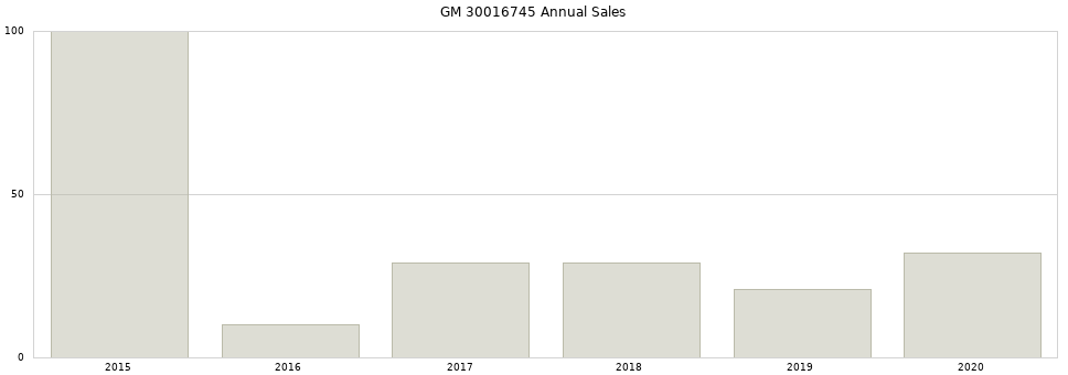 GM 30016745 part annual sales from 2014 to 2020.