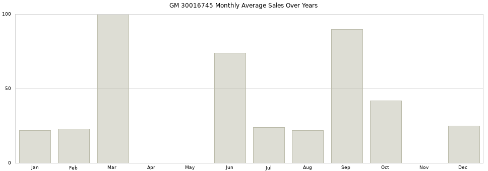 GM 30016745 monthly average sales over years from 2014 to 2020.