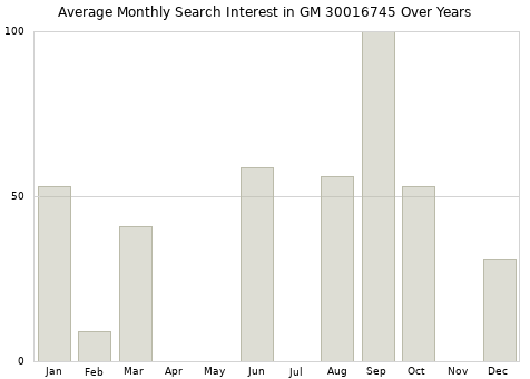 Monthly average search interest in GM 30016745 part over years from 2013 to 2020.