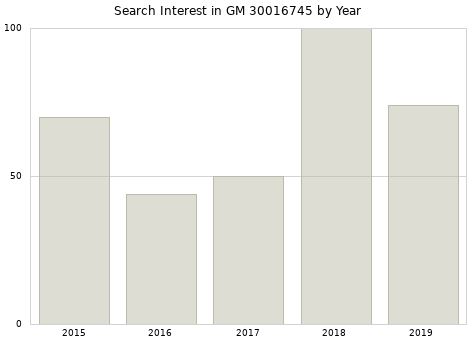 Annual search interest in GM 30016745 part.