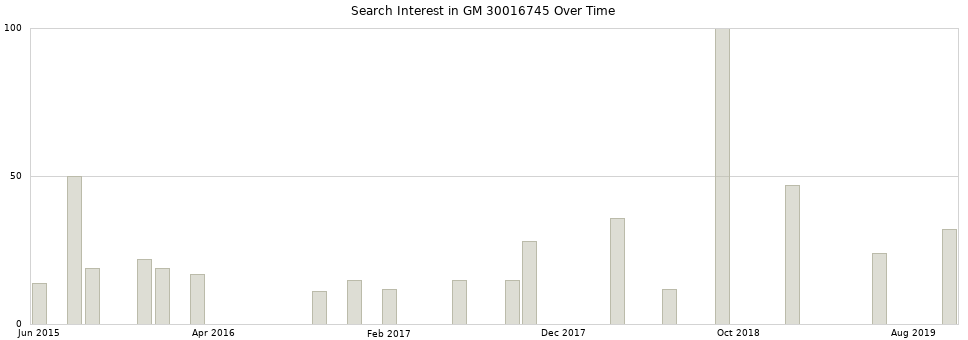 Search interest in GM 30016745 part aggregated by months over time.