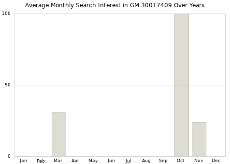 Monthly average search interest in GM 30017409 part over years from 2013 to 2020.