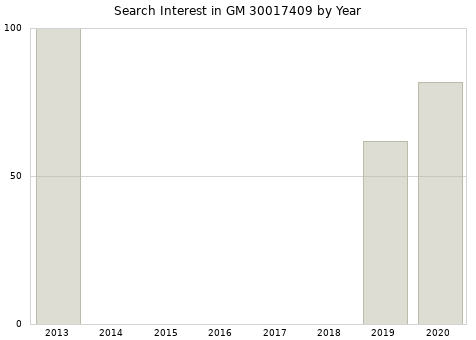 Annual search interest in GM 30017409 part.