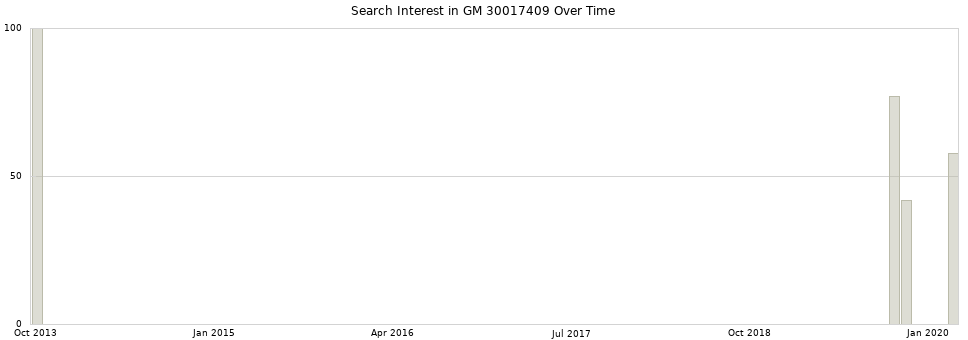 Search interest in GM 30017409 part aggregated by months over time.
