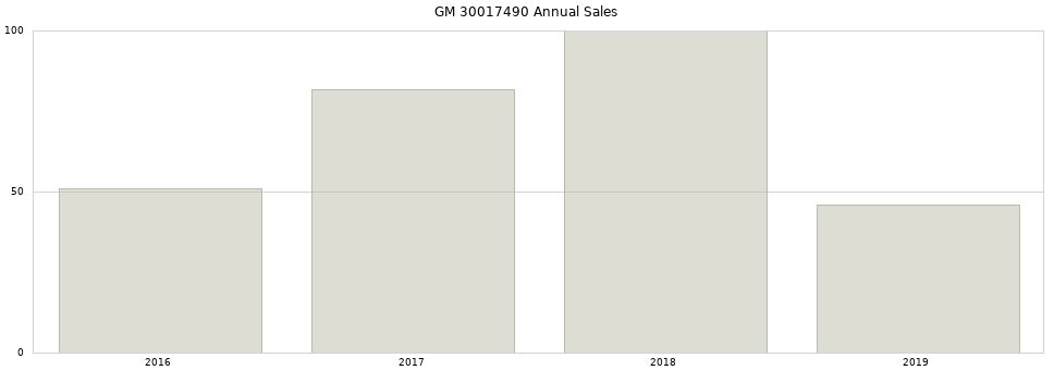 GM 30017490 part annual sales from 2014 to 2020.