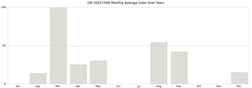 GM 30017490 monthly average sales over years from 2014 to 2020.