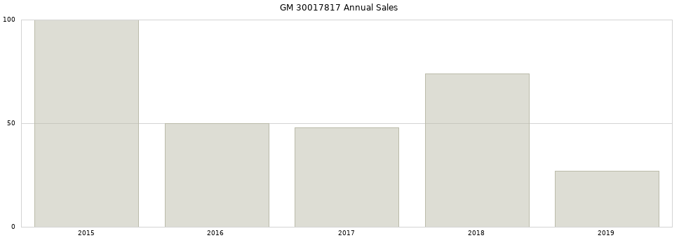 GM 30017817 part annual sales from 2014 to 2020.
