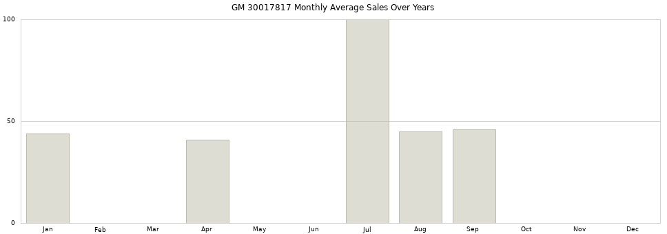 GM 30017817 monthly average sales over years from 2014 to 2020.