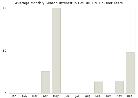Monthly average search interest in GM 30017817 part over years from 2013 to 2020.