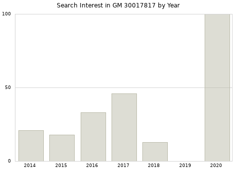 Annual search interest in GM 30017817 part.