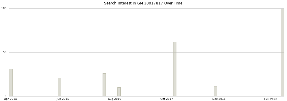 Search interest in GM 30017817 part aggregated by months over time.
