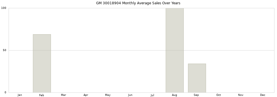 GM 30018904 monthly average sales over years from 2014 to 2020.